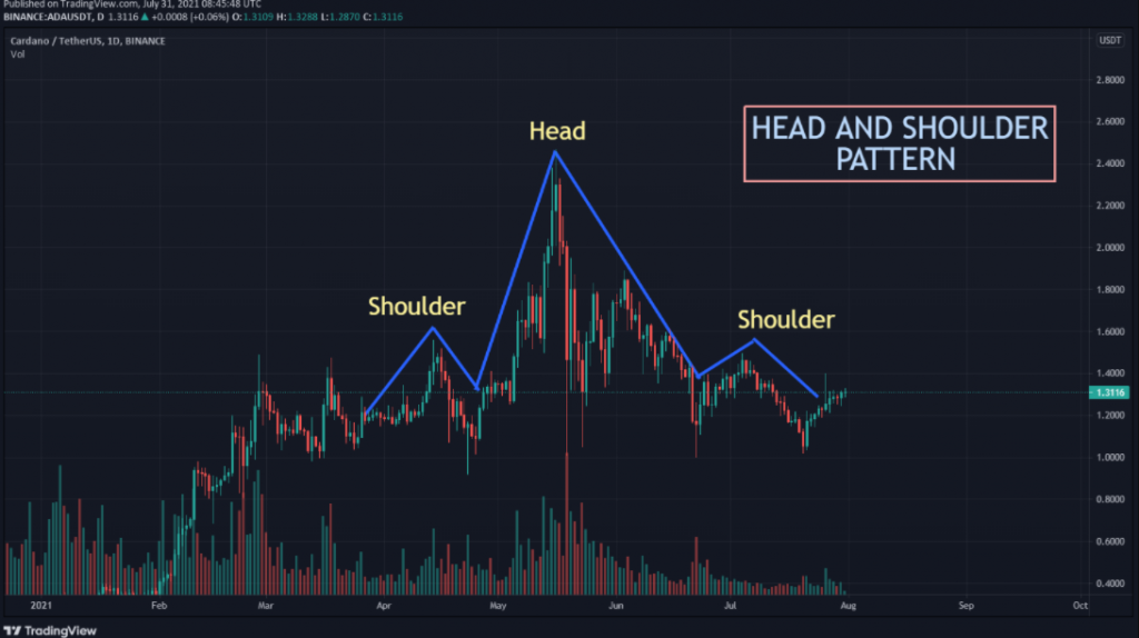 Cardano-Head-and-Shoulder-Pattern.-Source-TradingView-1024x574-1