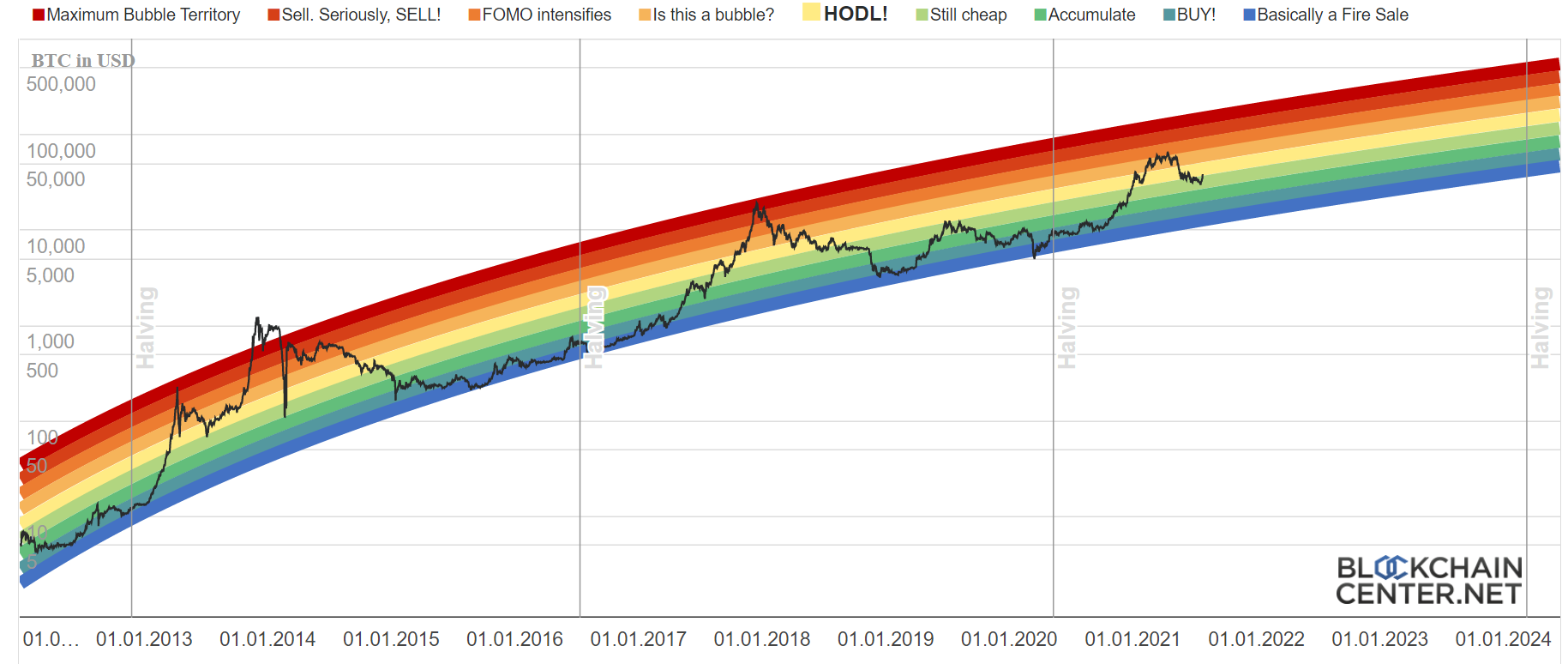 Bitcoin Rainbow Chart 