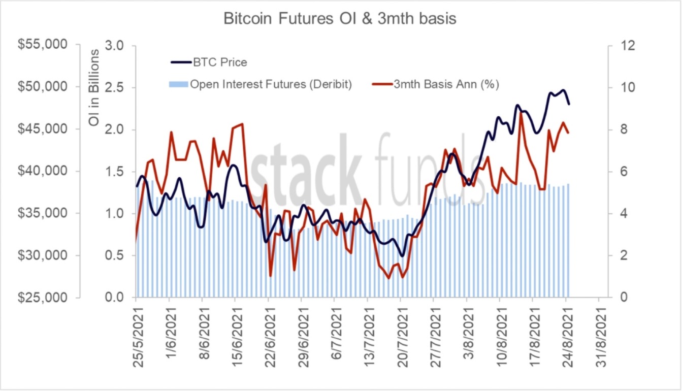 Bitcoin-Futures