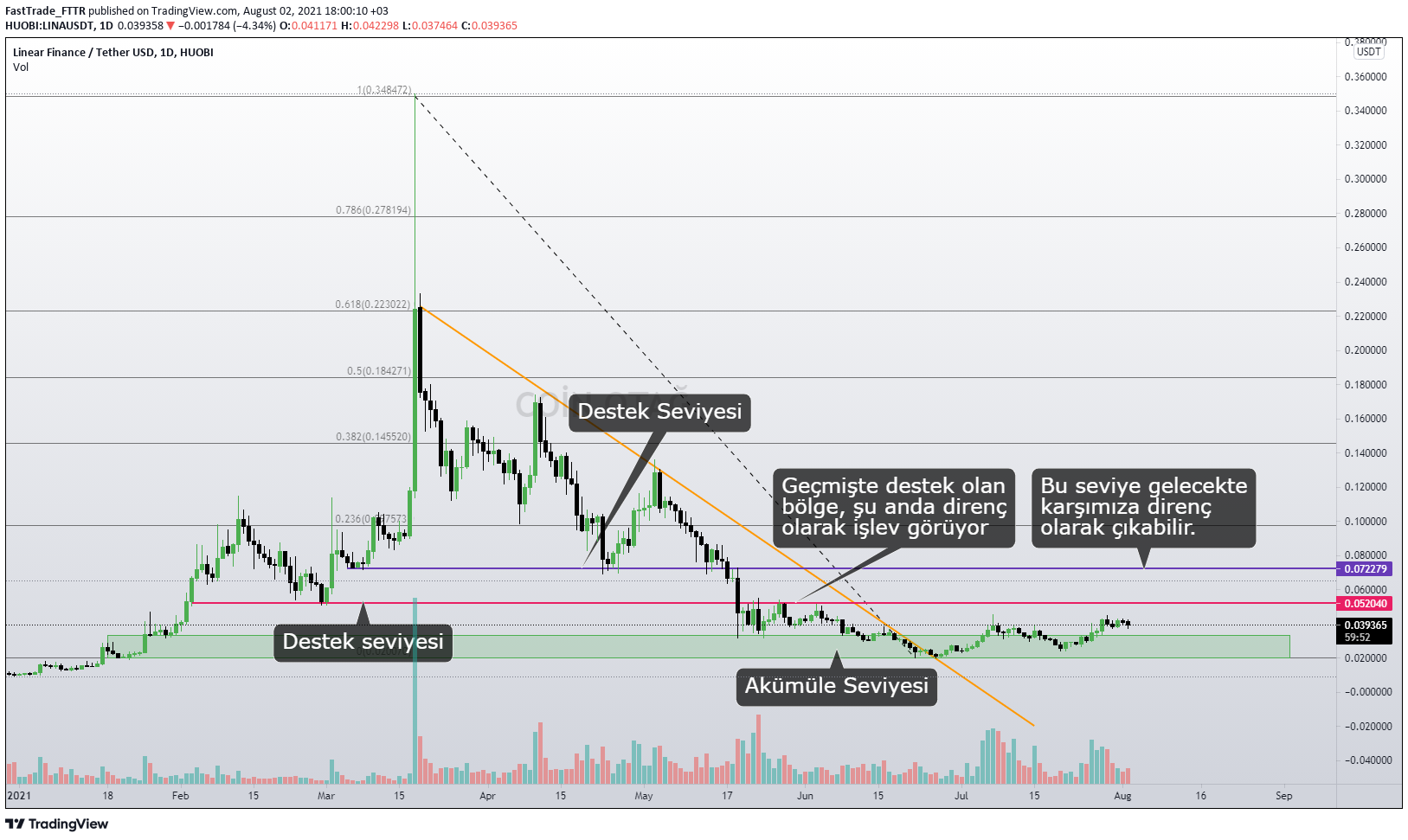 LINA (Linear) Fiyat Analizi! Hangi Yöne Gidiyoruz? | Coin Otağ