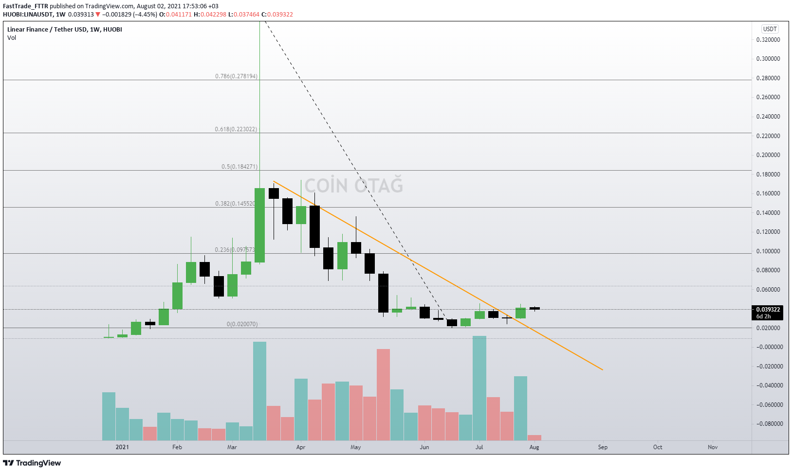 LINA (Linear) Fiyat Analizi! Hangi Yöne Gidiyoruz? | Coin Otağ