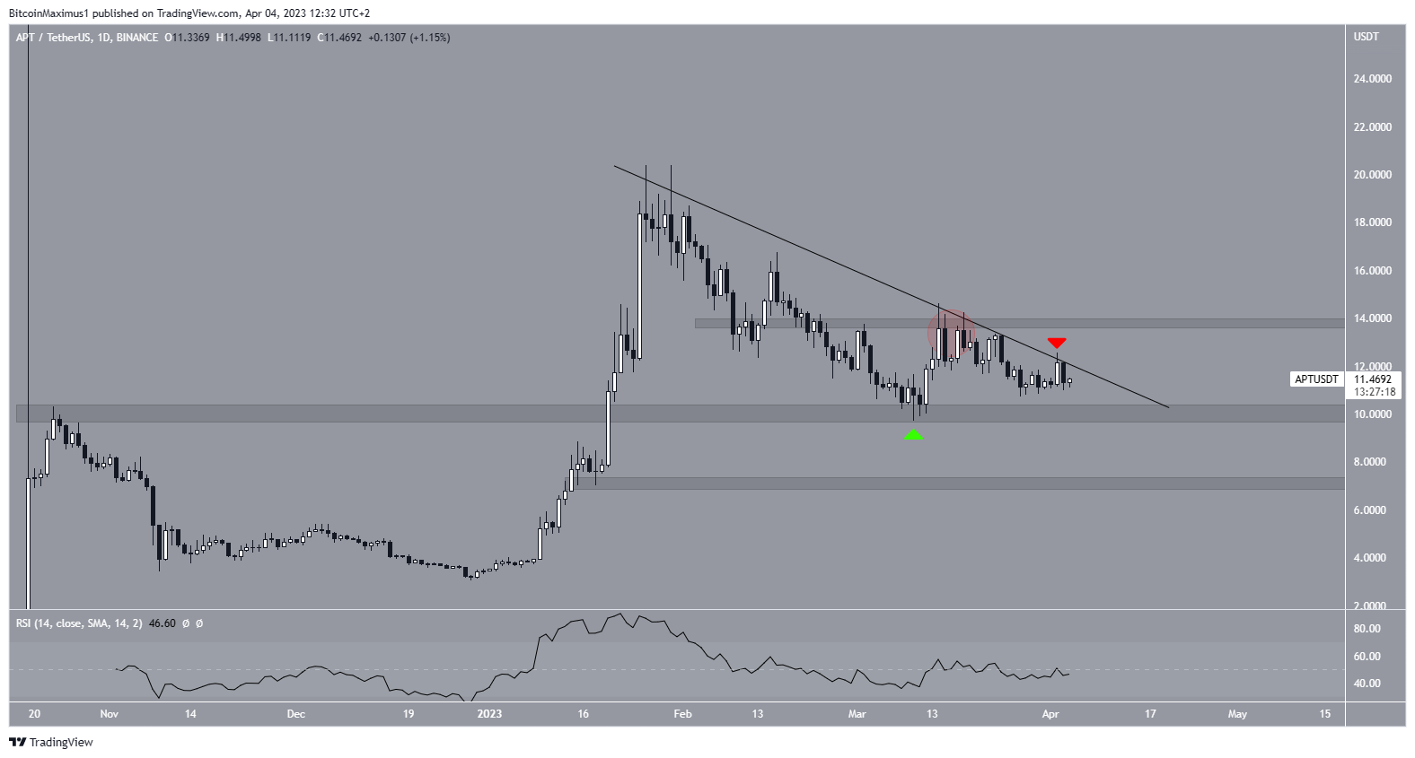 Aptos (APT) Daily Movement