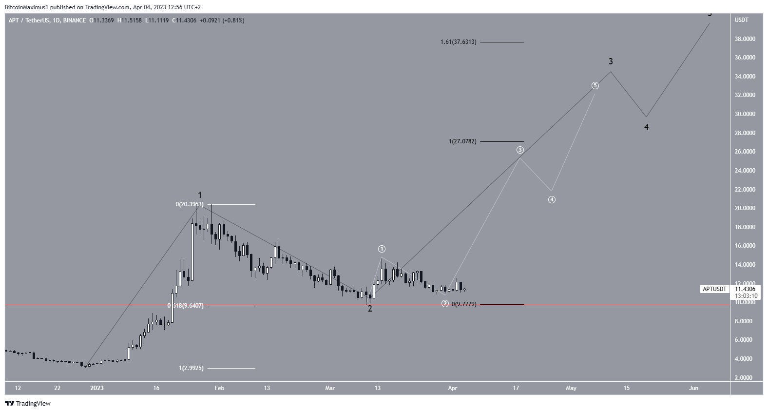 Aptos (APT) Price Wave Count