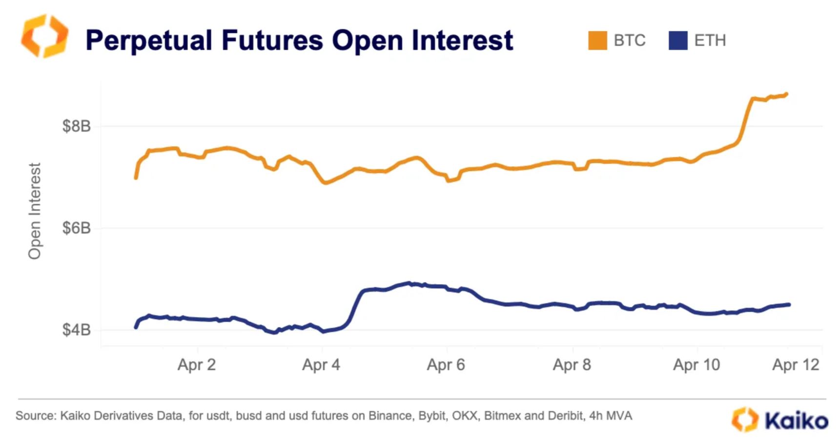 Bitcoin ve Ethereum açık pozisyon hacimleri