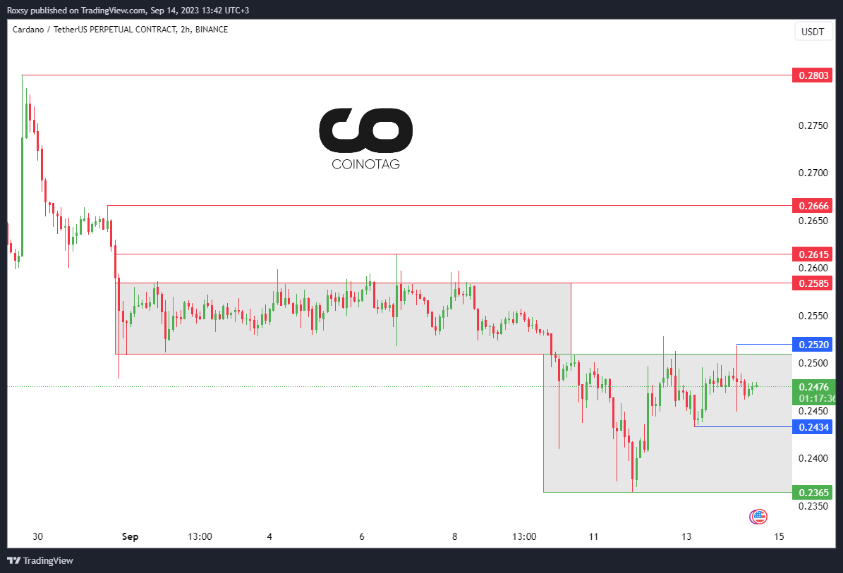 2 Saatlik ADA/USD Fiyat Grafiği