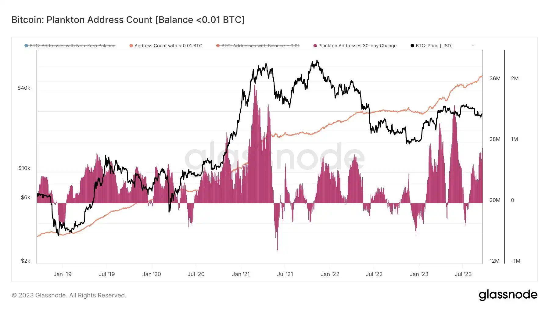 bitcoin-plankton-address-count