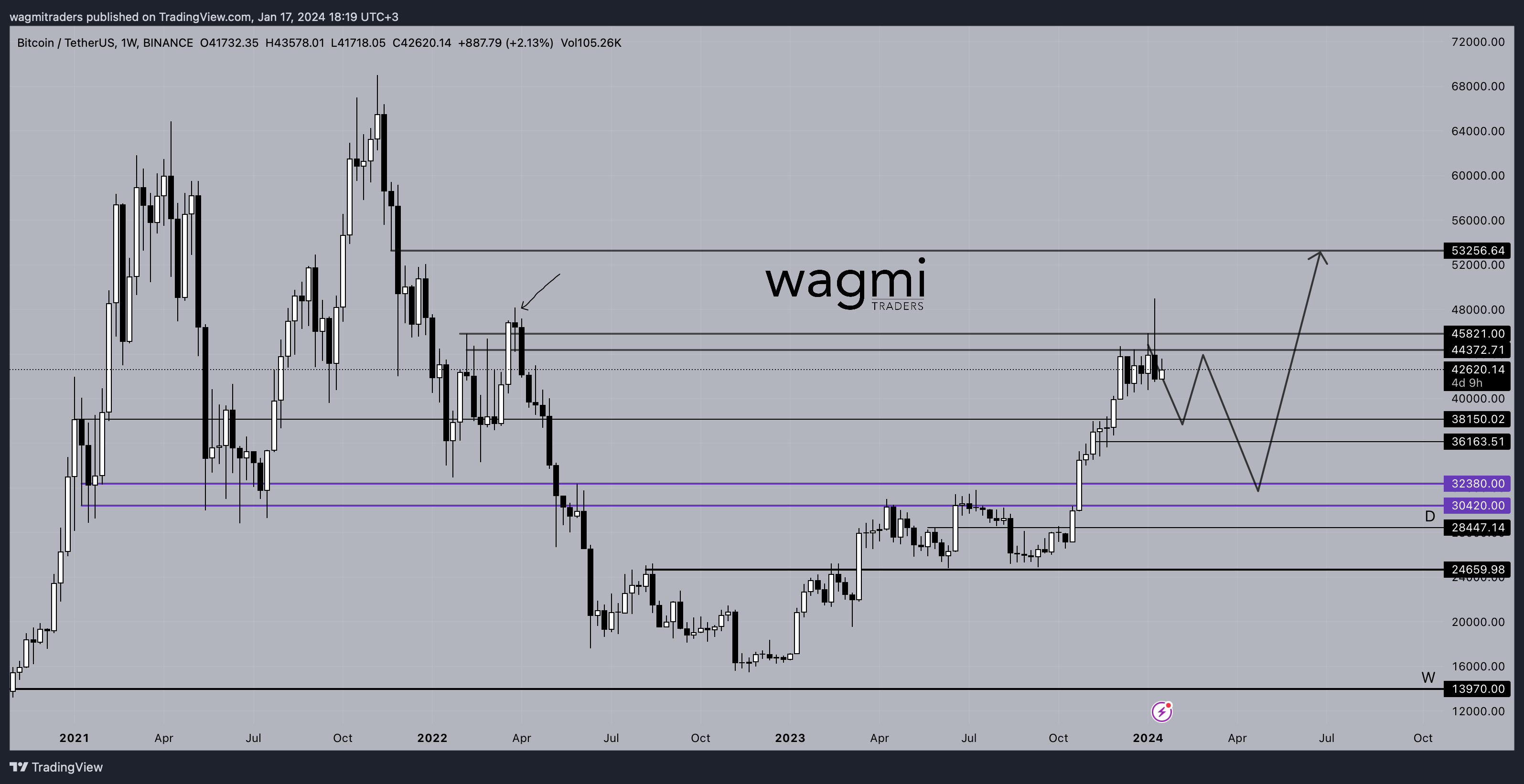 BTCUSDT 1W Chart WagmiTraders