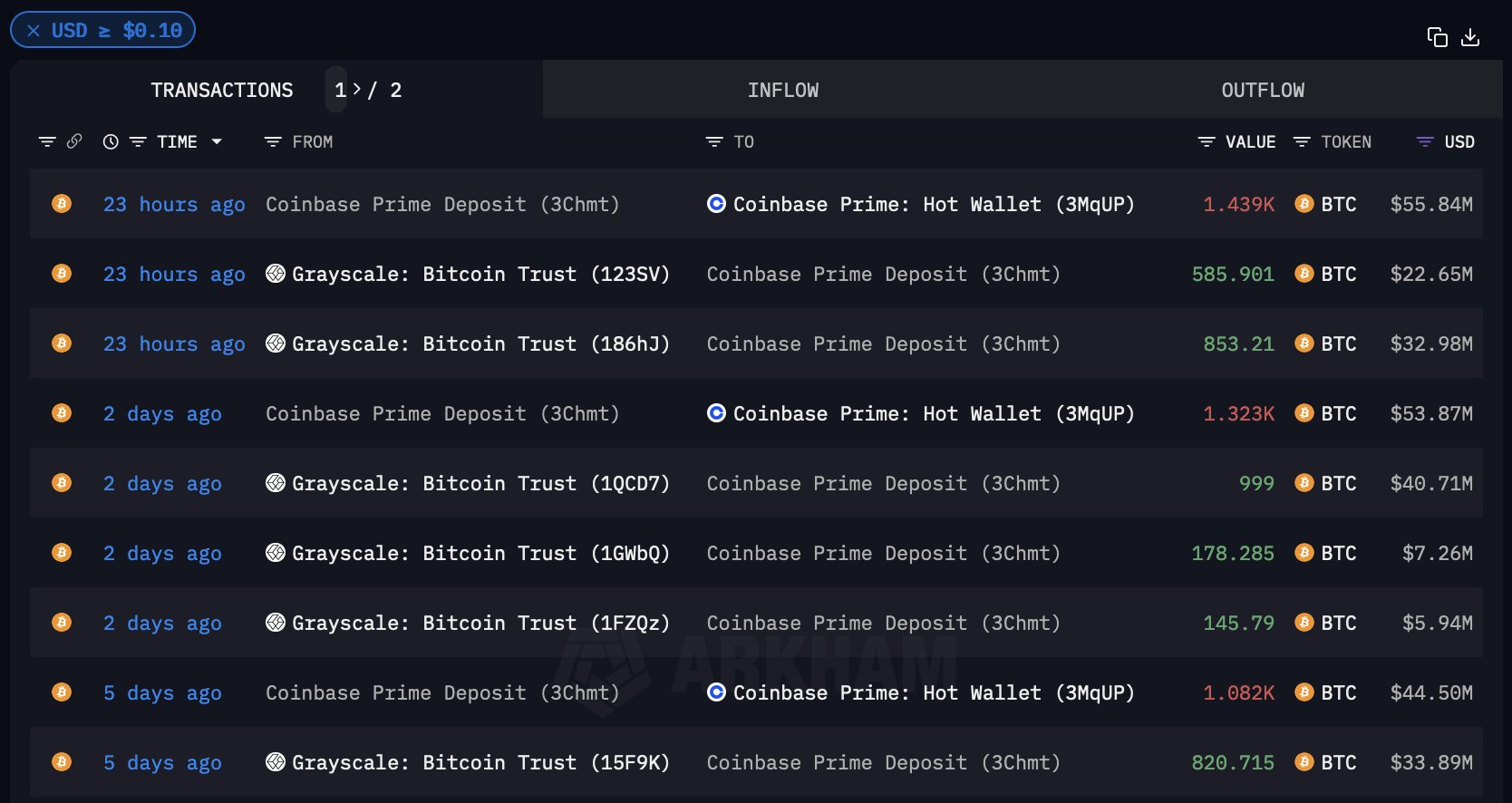 Grayscale Bitcoin Transfers - 1 on Jan24