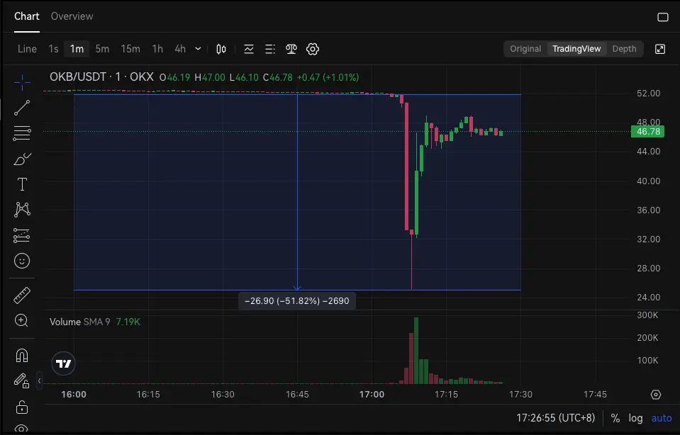 OKBUSDT 1m Chart OKX