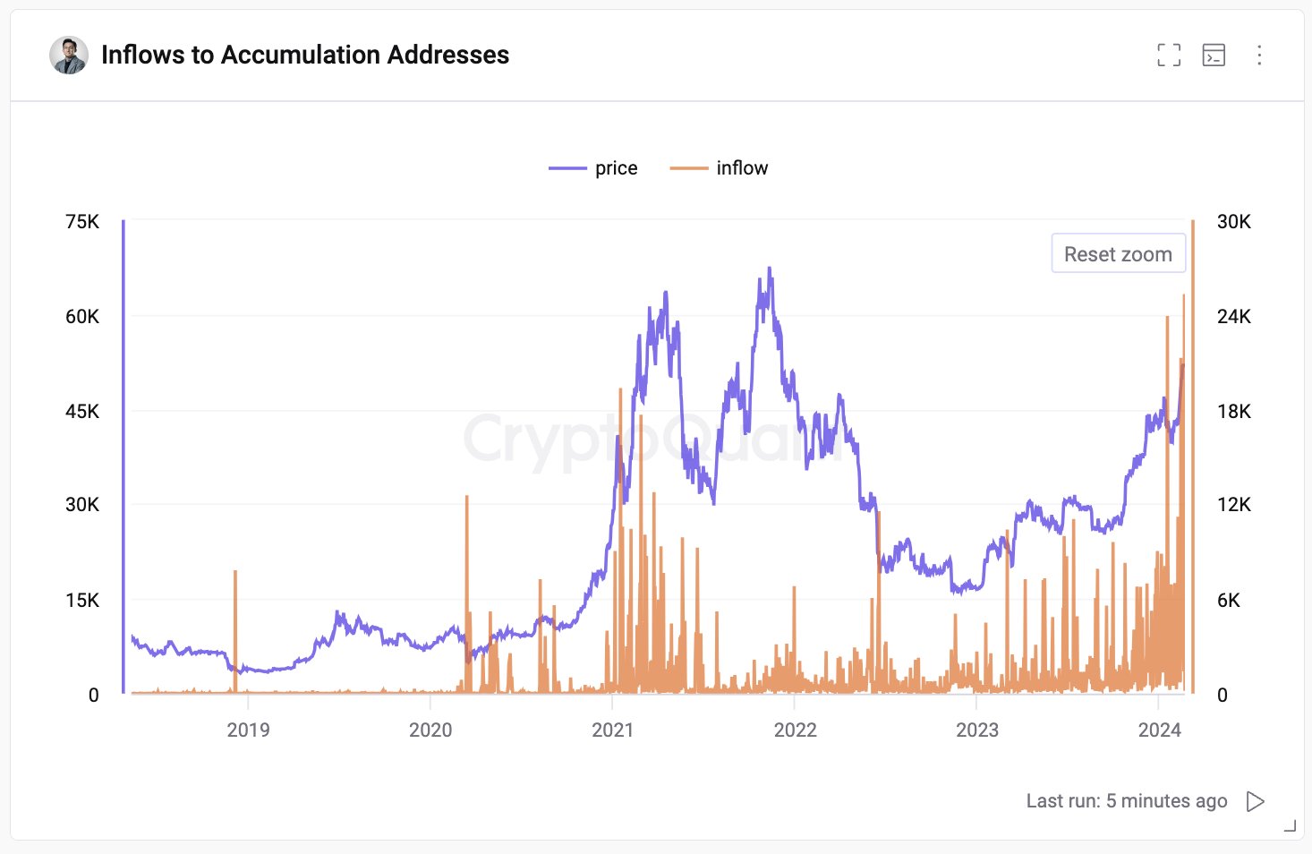 Bitcoin BTC Inflows 21 FEB