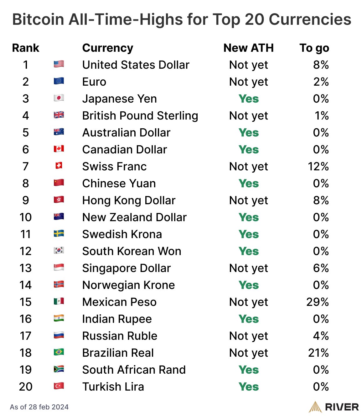 Bitcoin All-Time-Highs for Top 20 Currencies