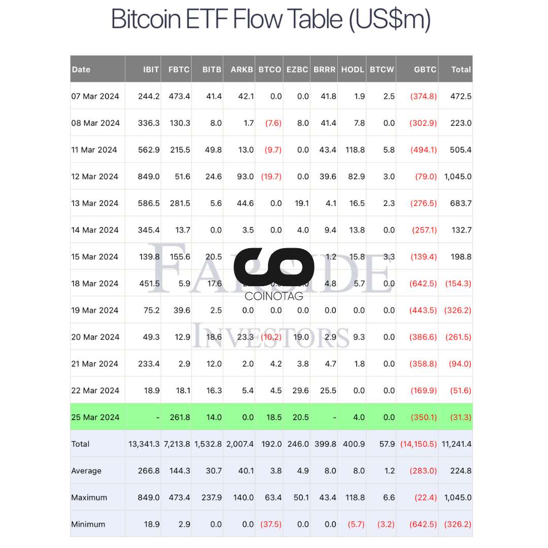 Bitcoin ETF Flow Table