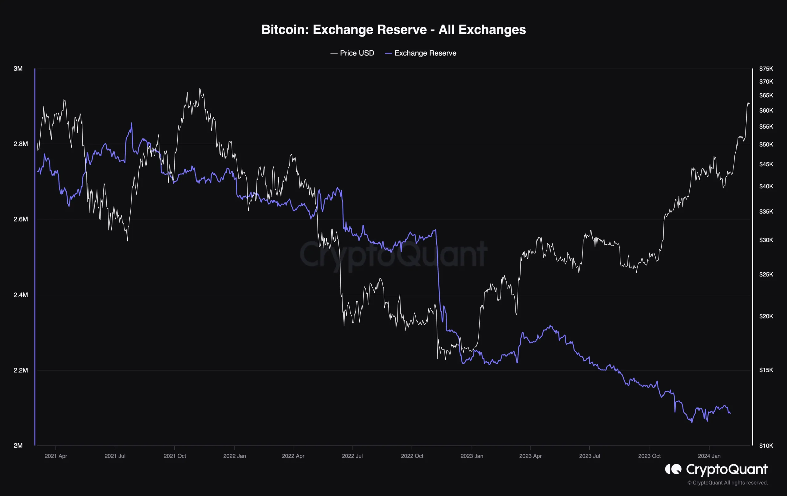 Bitcoin Exchange Reserve - All Exchanges