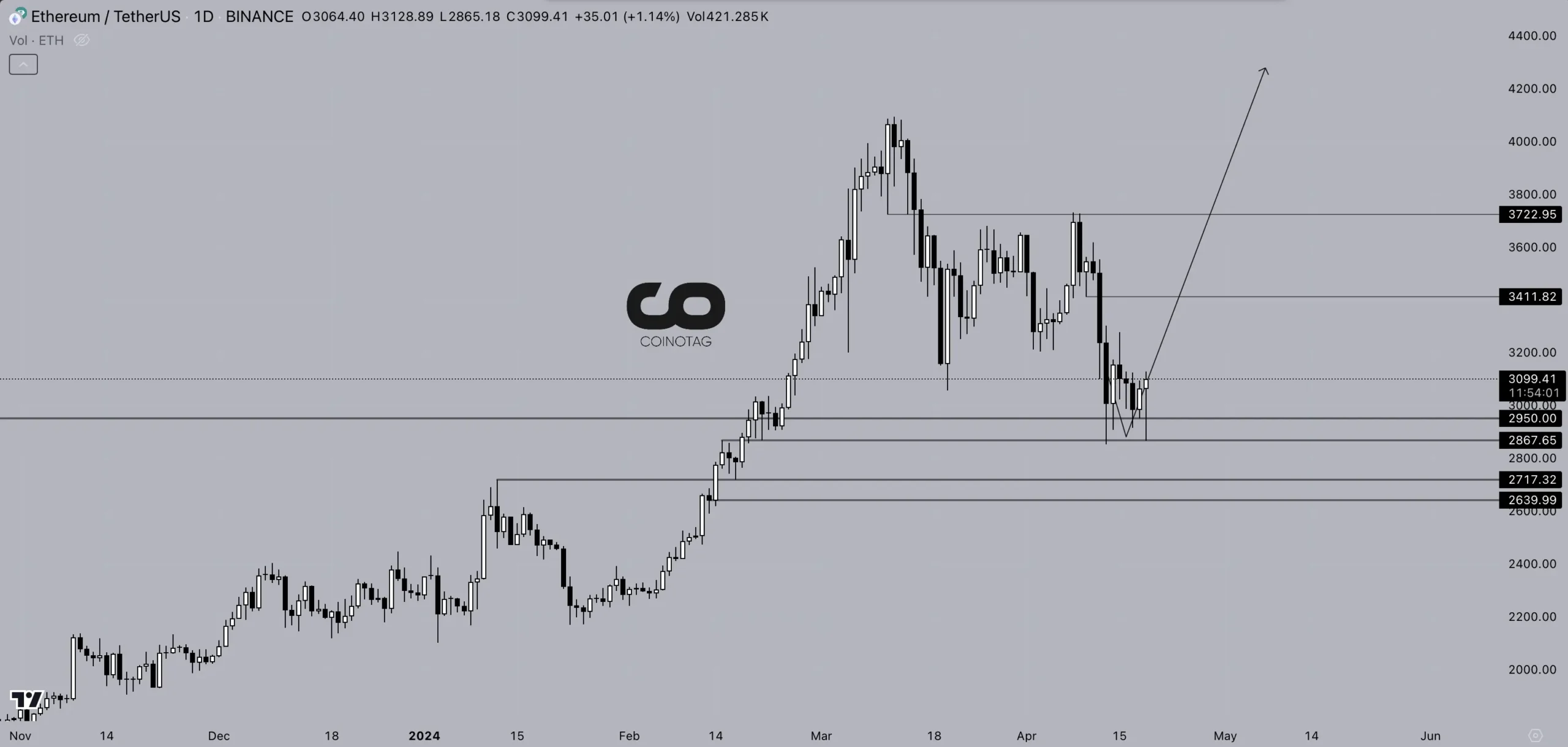 Daily ETH/USDT Price Chart