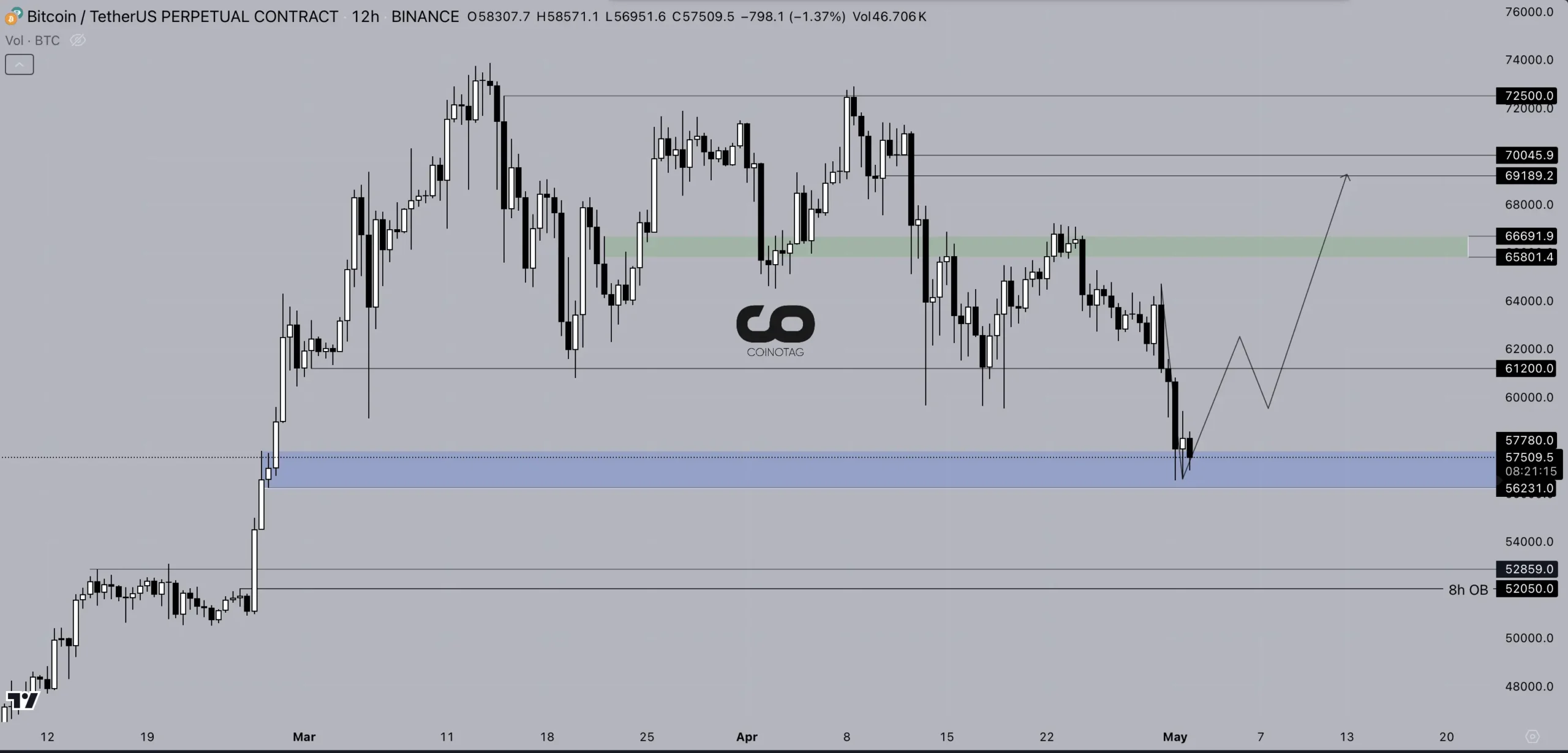 12-Hour BTC/USDT Chart