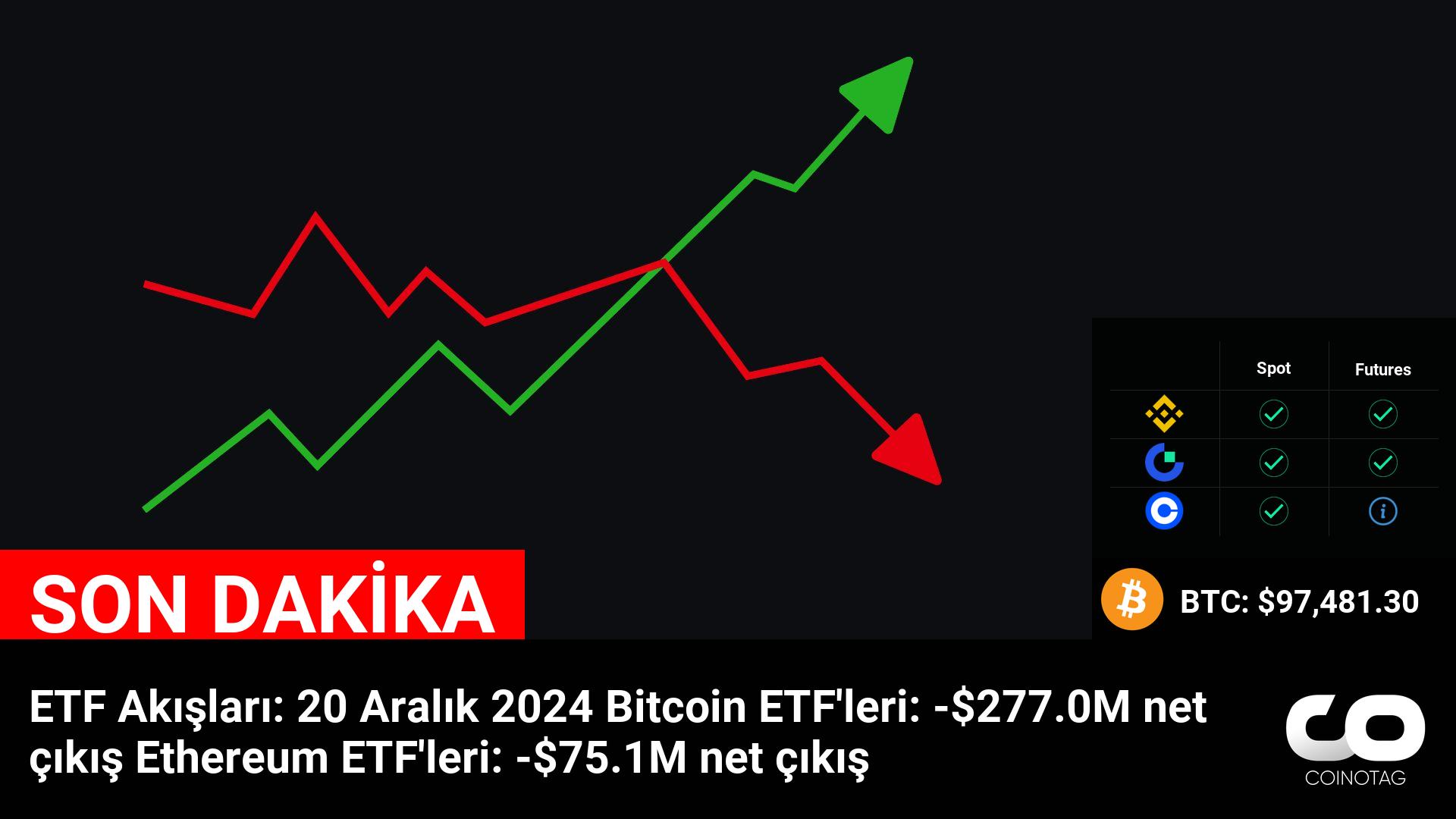 20 Aralık 2024 ETF Akış Raporu: Bitcoin ve Ethereum ETF’lerinde Çıkış Miktarları Belli Oldu logo