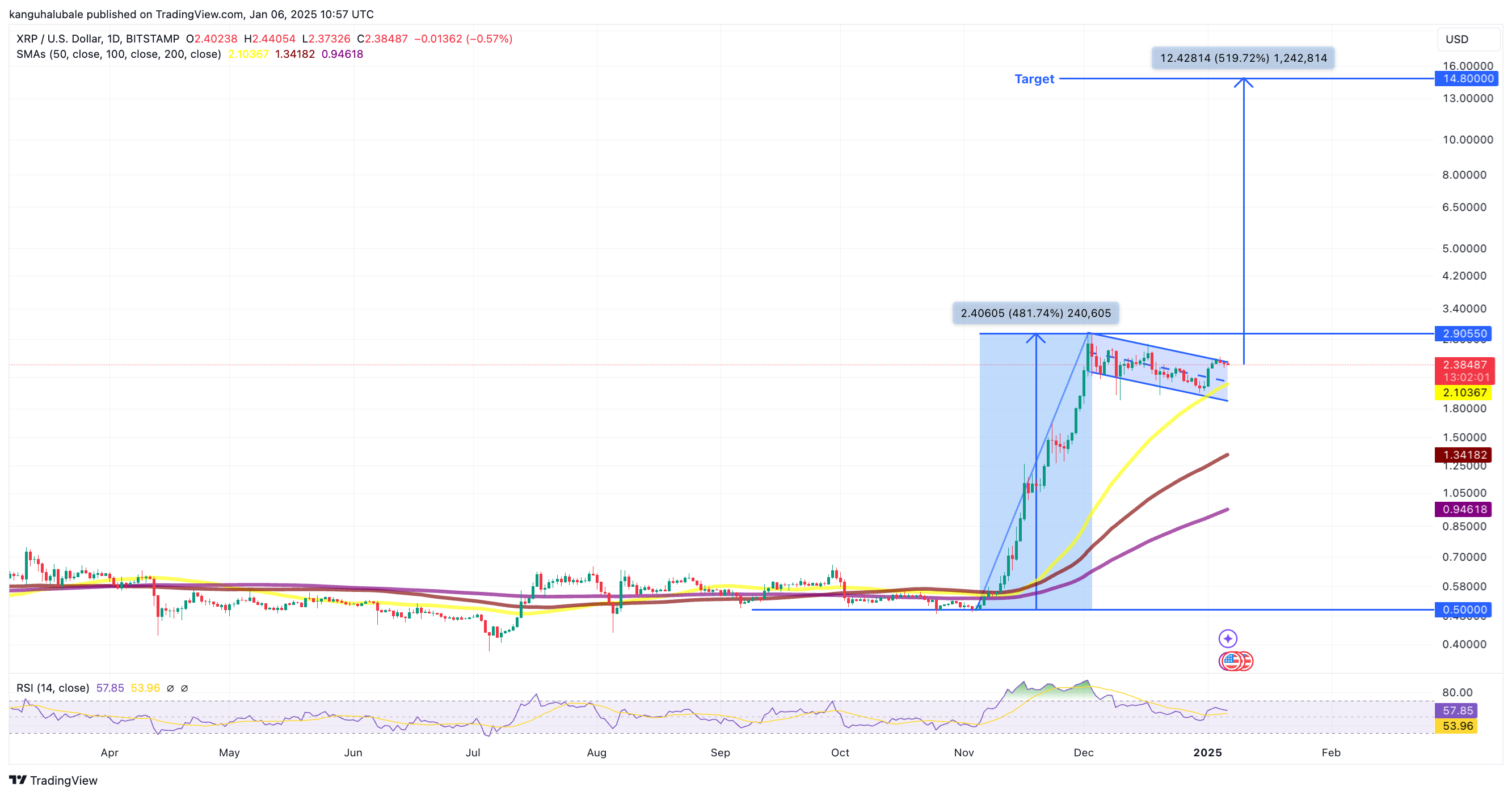 XRPUSDT Chart 6JAN2025