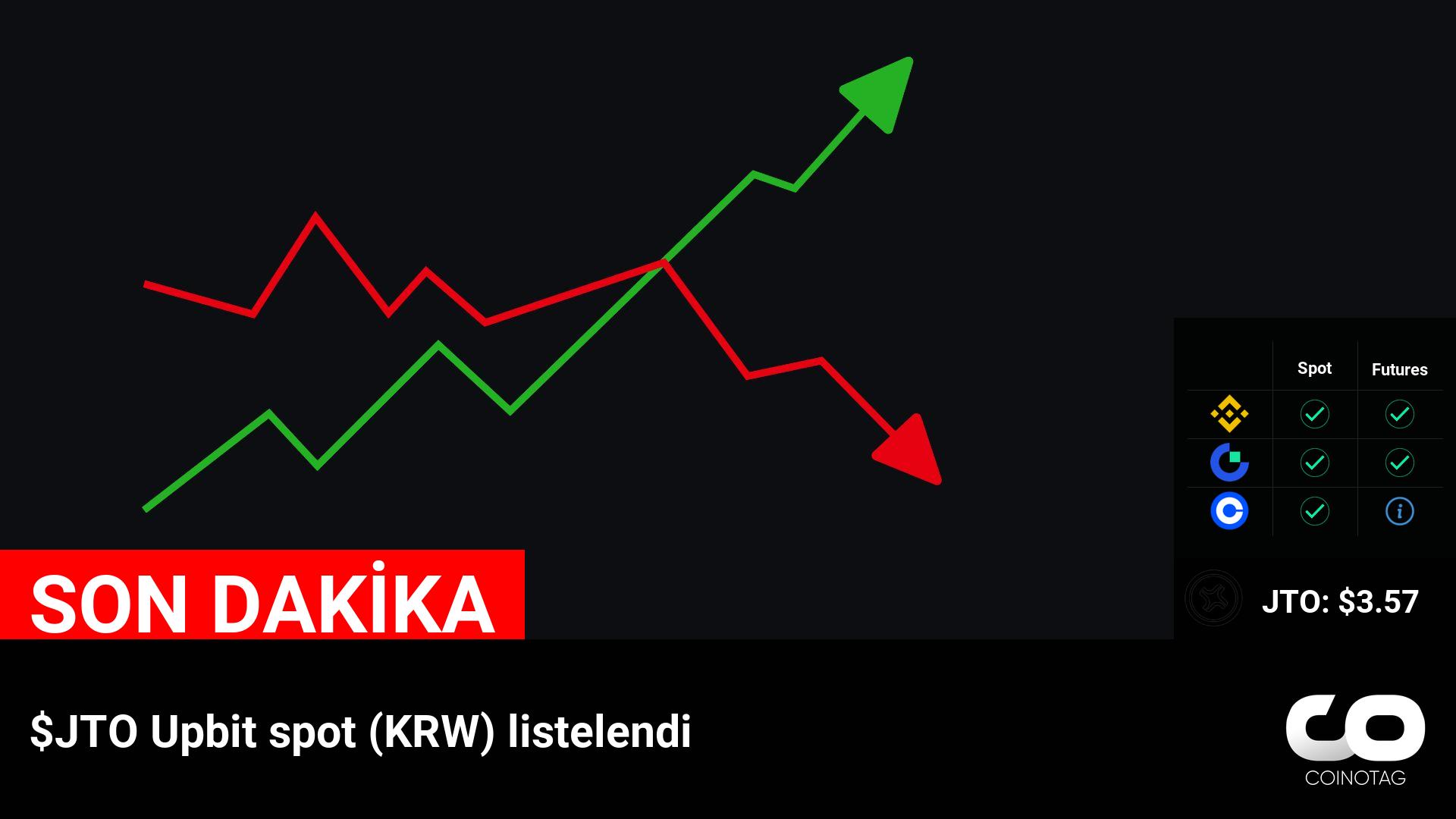 $JTO Upbit spot (KRW) listelendi

💰Coin:
JTO ( $JTO ) $3.57 logo