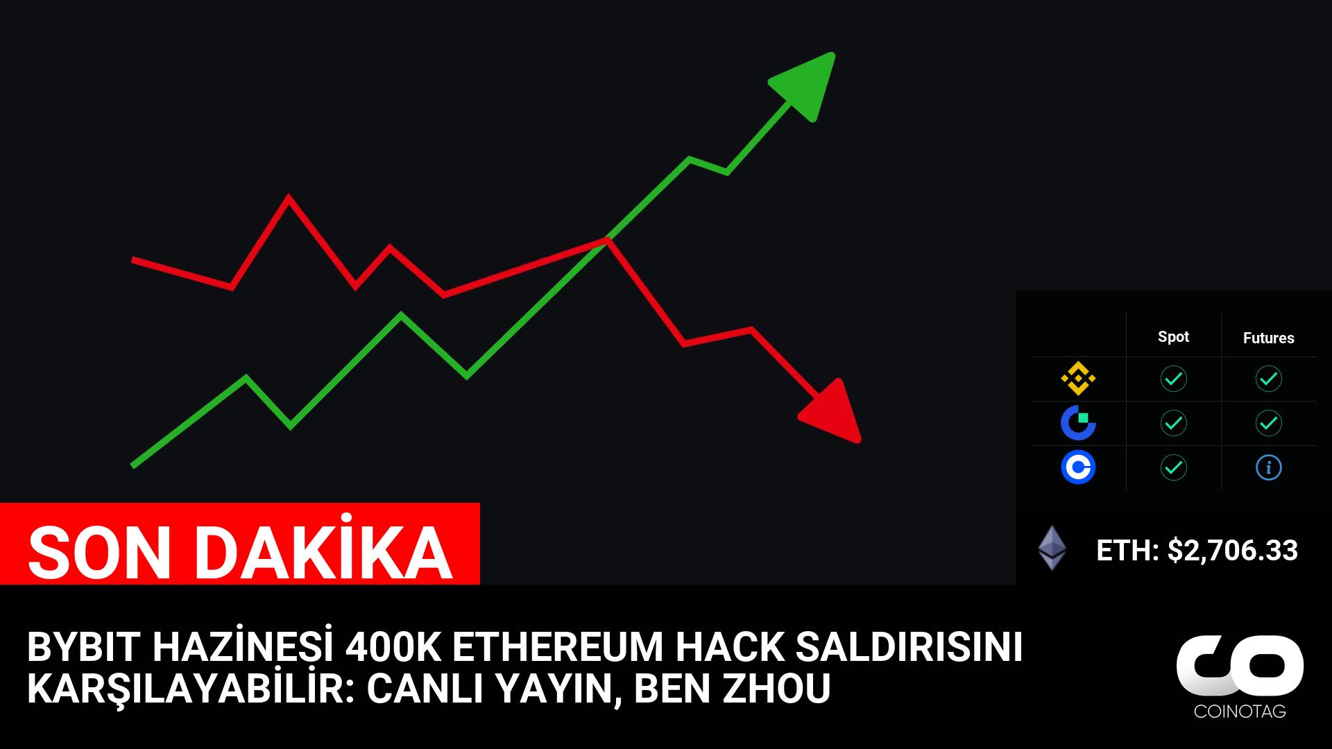 BYBIT HAZİNESİ 400K ETHEREUM HACK SALDIRISINI KARŞILAYABİLİR: CANLI YAYIN, BEN ZHOU

💰Coin:
Ether ( $ETH ) $2,706.33 logo