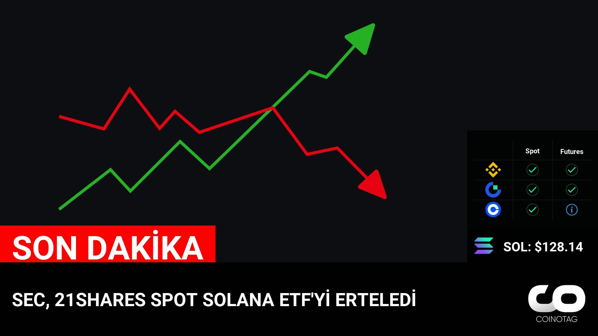 SEC, 21SHARES SPOT SOLANA ETF’Yİ ERTELEDİ

💰Coin:
Solana ( $SOL ) $128.14 logo