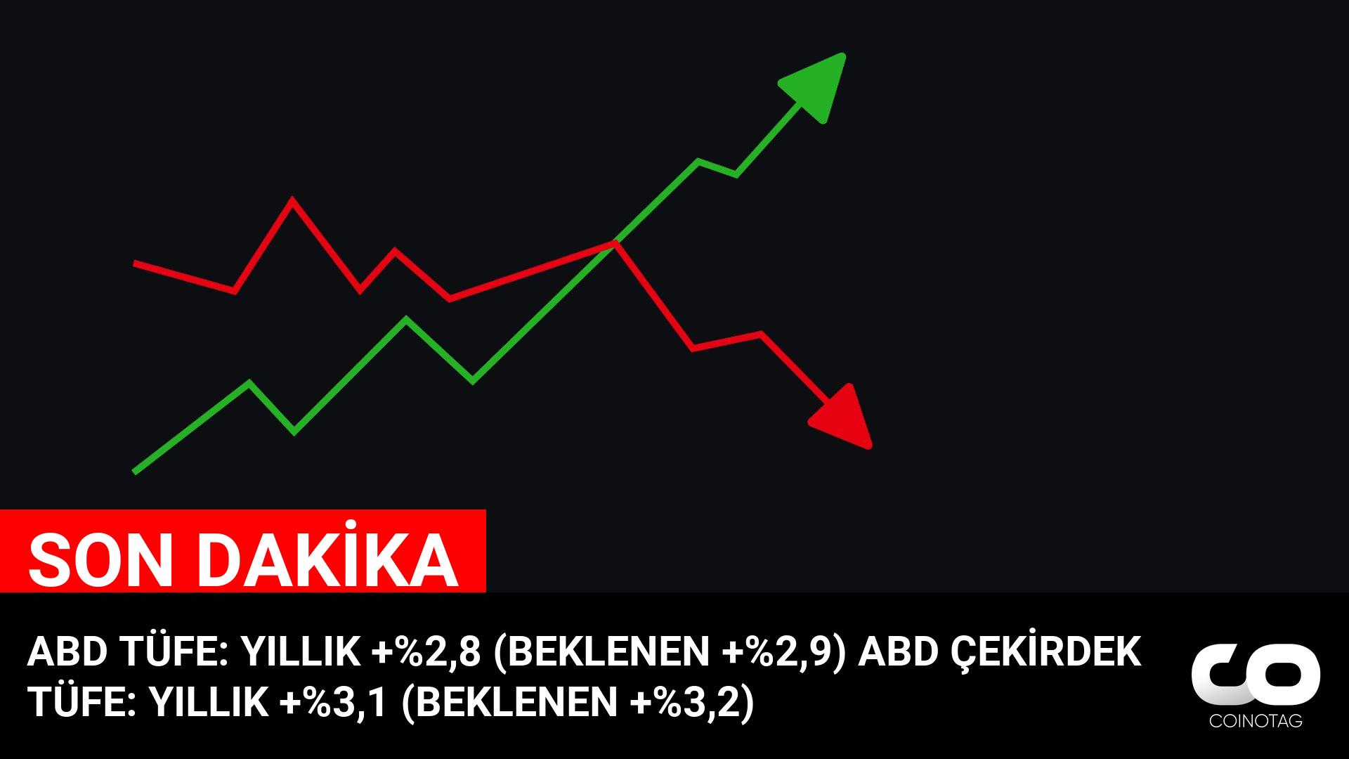 ABD TÜFE: YILLIK +%2,8 (BEKLENEN +%2,9)
ABD ÇEKİRDEK TÜFE: YILLIK +%3,1 (BEKLENEN +%3,2) logo